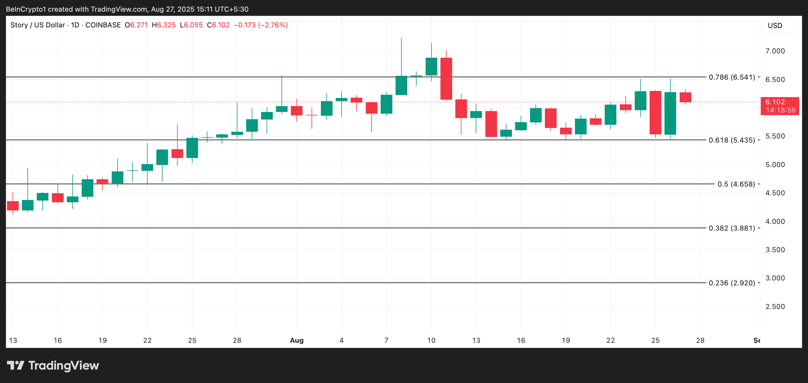 Story (IP) Price Heats Up, But On-Chain Signals Hint at Weakness Behind the Rally image 2