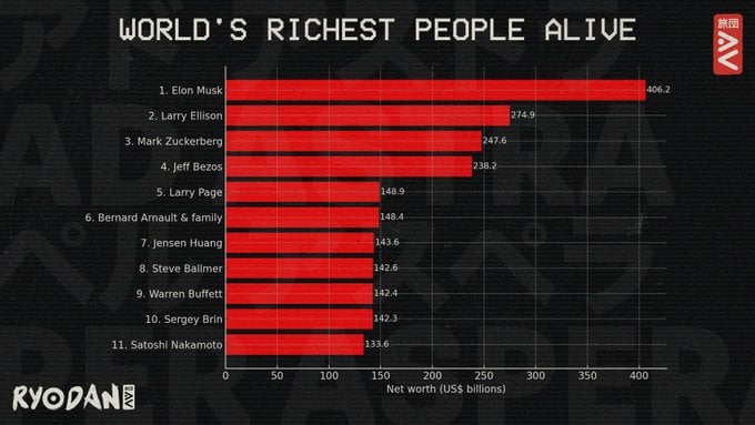 Satoshi Nakamoto’s Net Worth Hits $133 Billion as Bitcoin (BTC) Hits an All Time High image 0