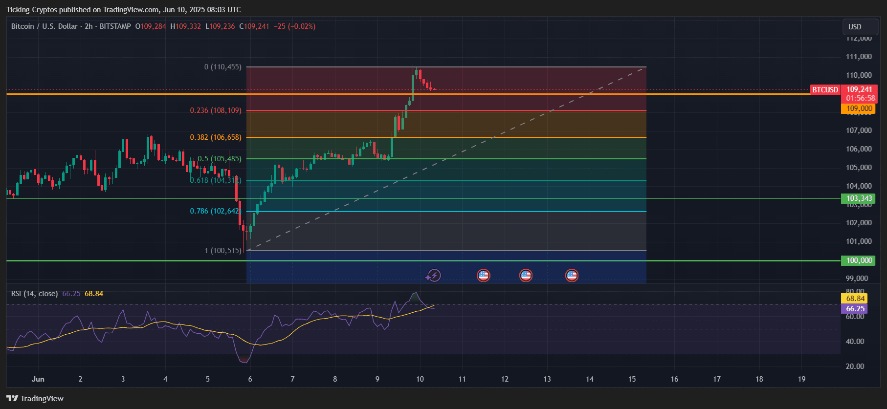 Bitcoin Kurs Prognose: Fakeout oder Ausbruch? BTC über 109.000 $ – Was kommt als Nächstes? image 1