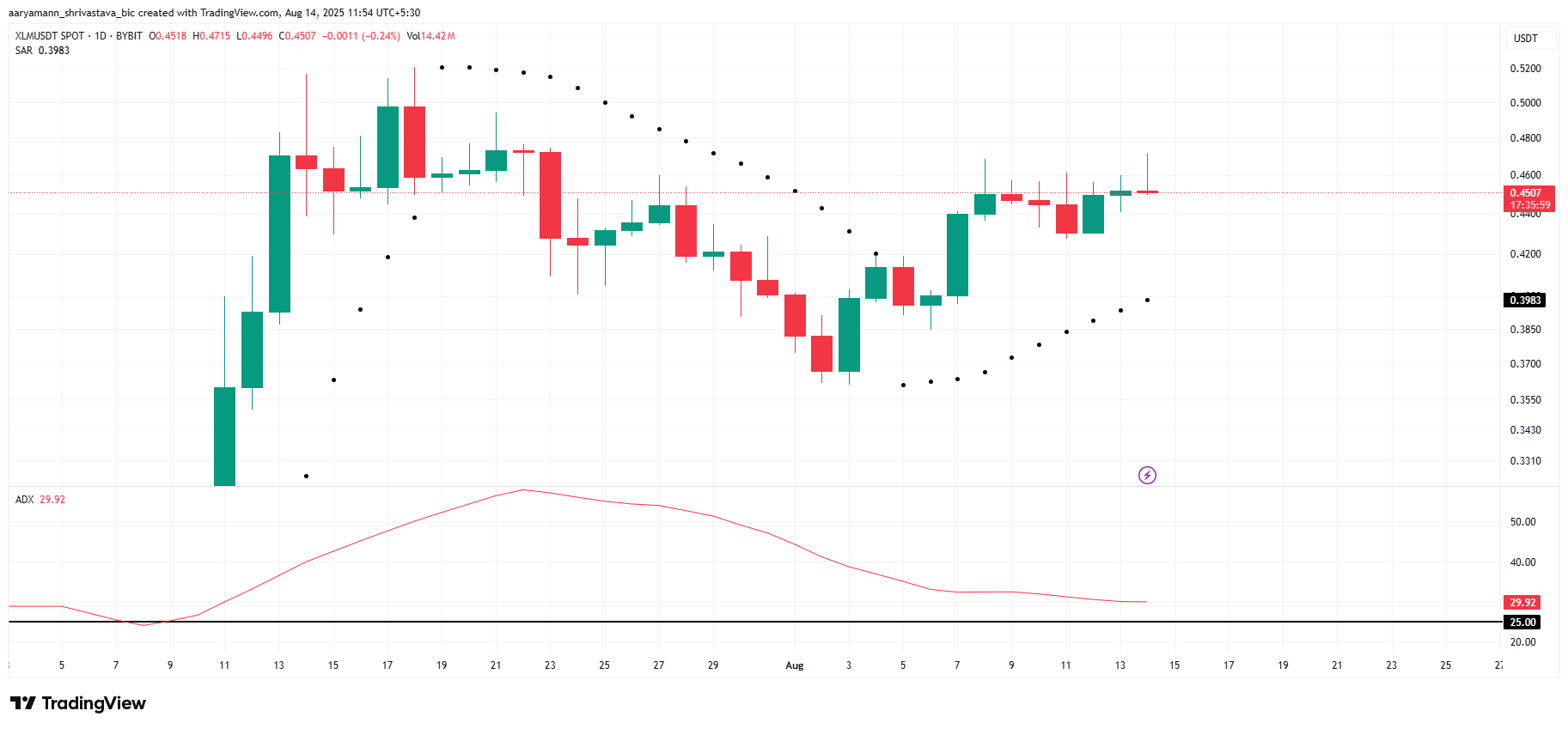 XLM Price Faces Risk: Can Strong Outflows Undermine 22% Rally? image 1