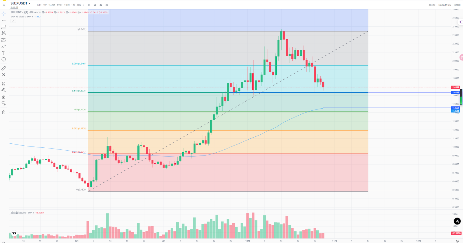 Sui生态深度分析：高流入量背后的价格下跌，潜力还是泡沫？ image 6