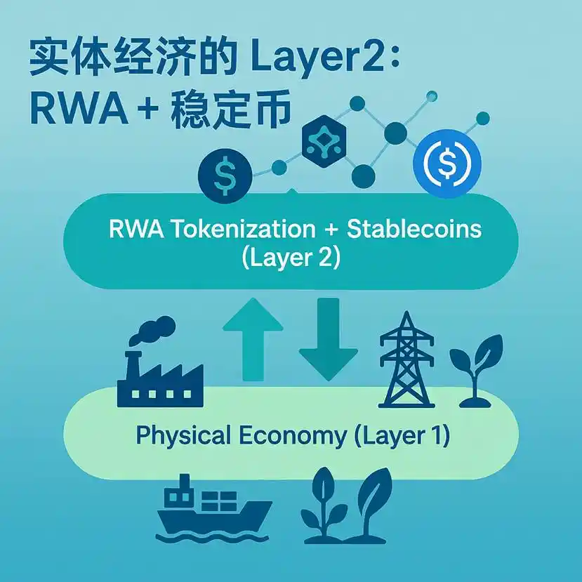 为什么RWA+稳定币=「实体经济的Layer2」？ image 0