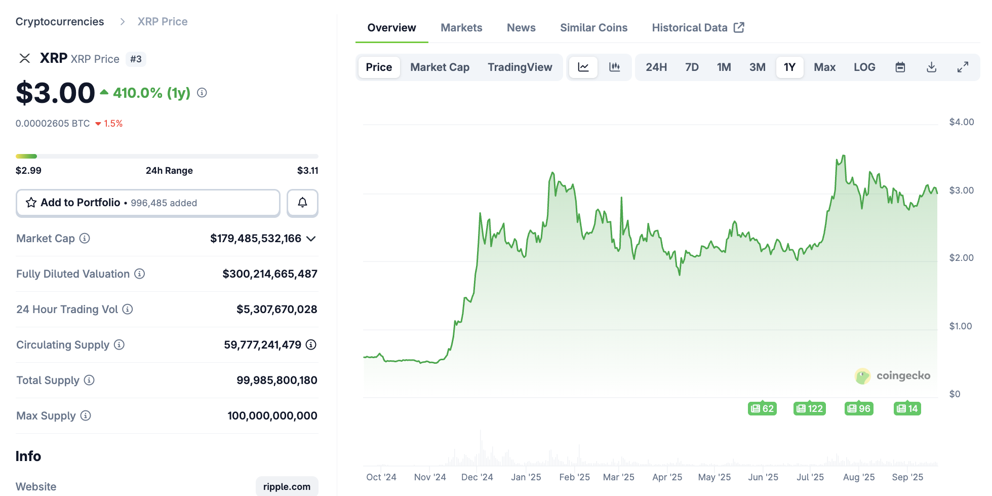 XRP đã vượt trội hơn tất cả các tài sản tại Thái Lan trong năm nay, bao gồm cả Bitcoin image 0