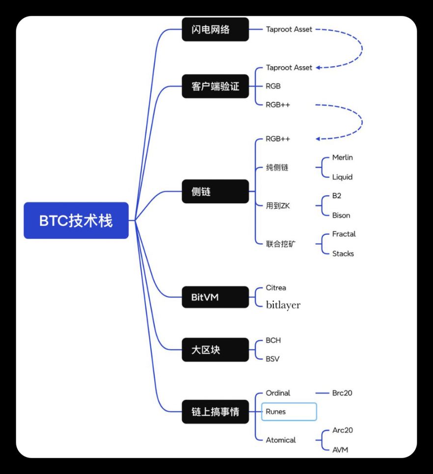 BTC 生态进程，资产从发行到扩容再到生息 / 流动性释放 image 2