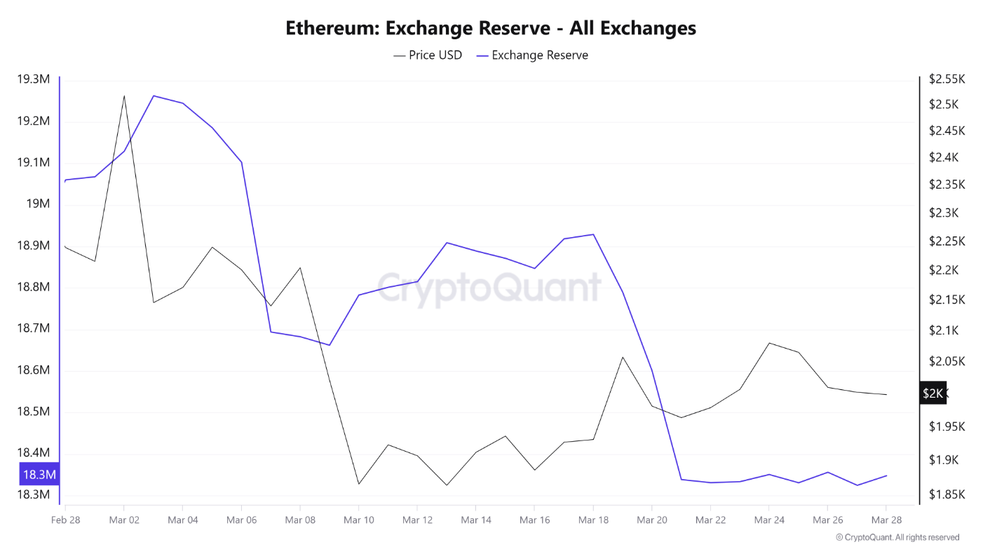 Dự báo giá ETH: Cá voi gom hàng mạnh trước thềm nâng cấp Pectra vào 30/4 image 0