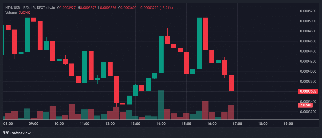 Top Trending Cryptos on Solana Chain Today – Nitno, Dogs of Elon, PopDog image 0