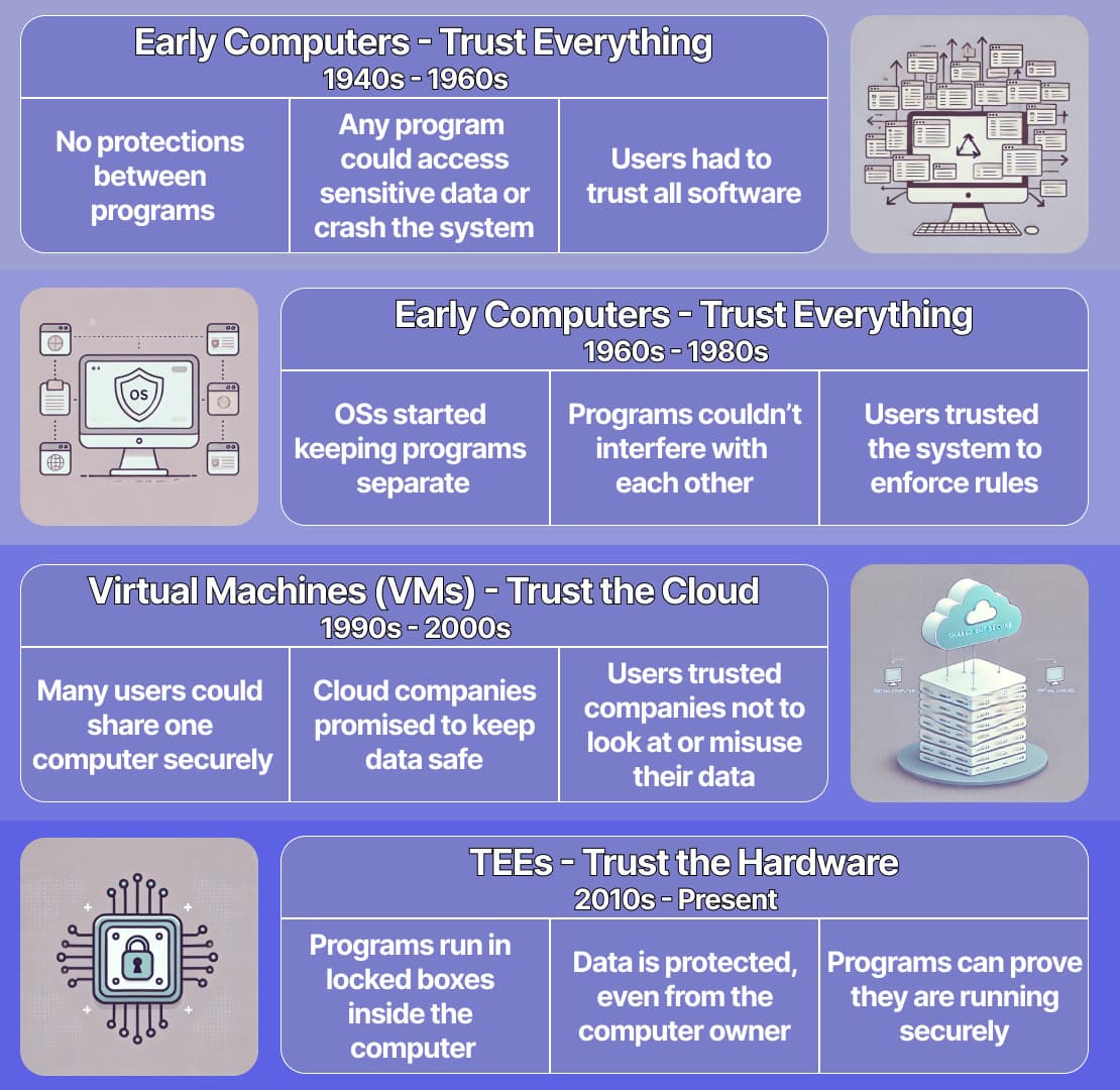 Why Is Everyone in Ethereum Talking About TEEs? image 0