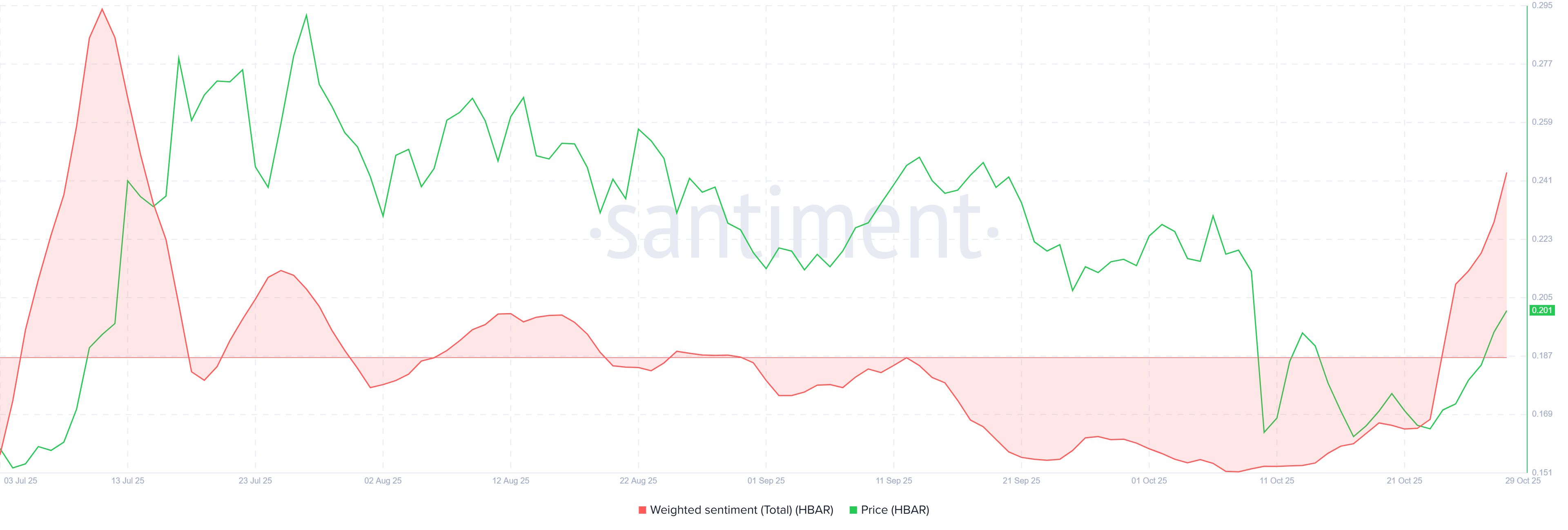 O preço do HBAR salta 26% em uma semana — o momento está forte, mas os influxos não acompanham image 0