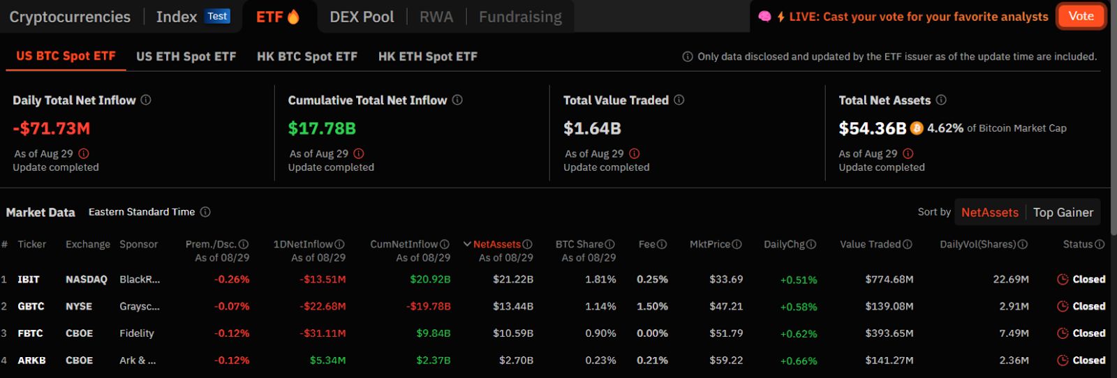 Bitcoin falls under $60K as BlackRock’s BTC ETF registers second-ever outflow of $13.5M image 0