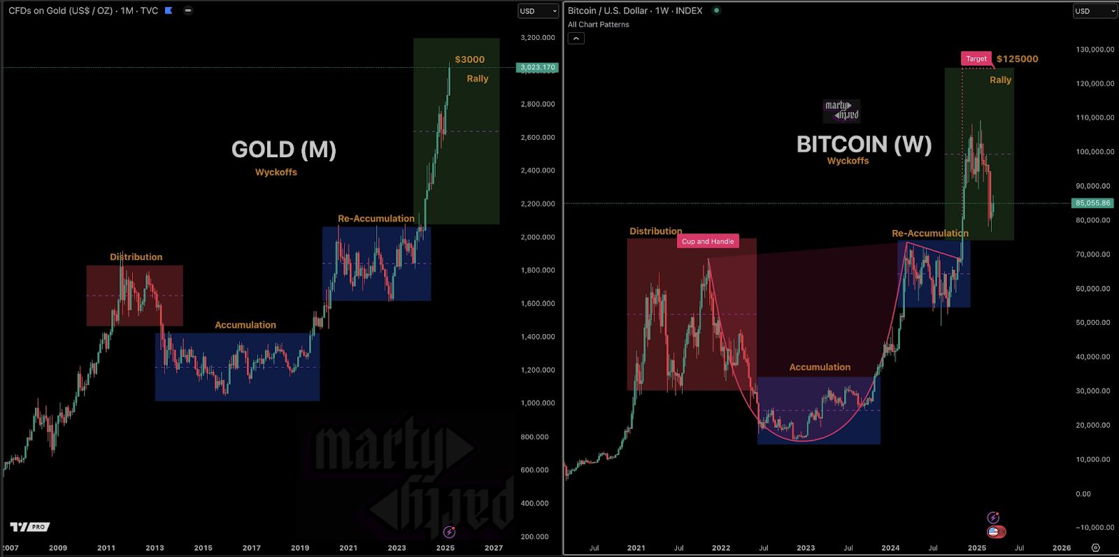 “Begitu Anda Melihat Ini, Permainan Menjadi Lebih Mudah”: Analis tentang Bitcoin Bull Run image 3