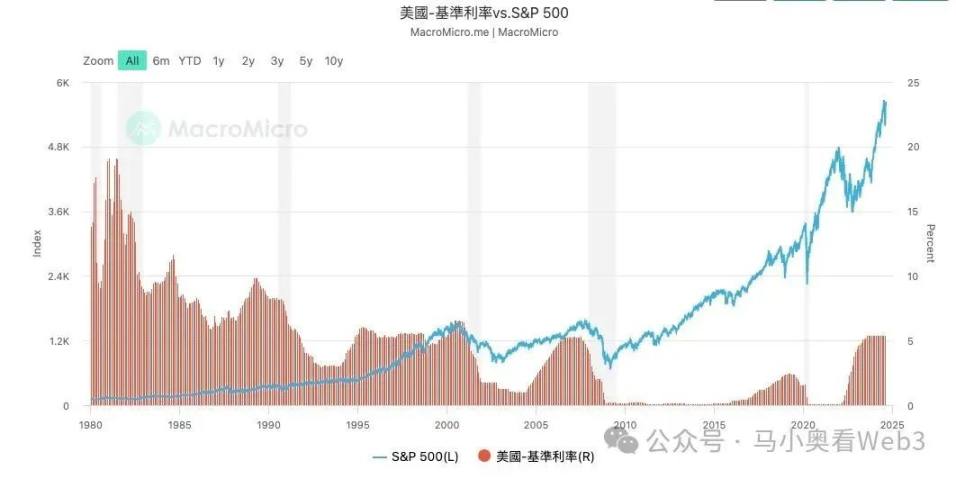 降息初期，最需关注的 6 个核心风险