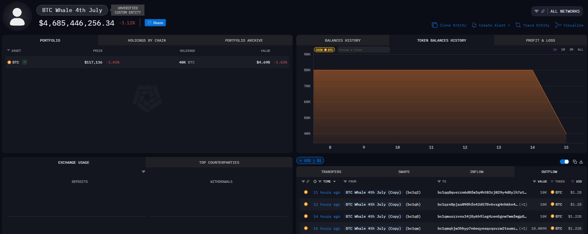 Bitcoin Whale Abruptly Moves $4,676,108,000 in BTC – Here’s Where the Crypto Is Heading image 0
