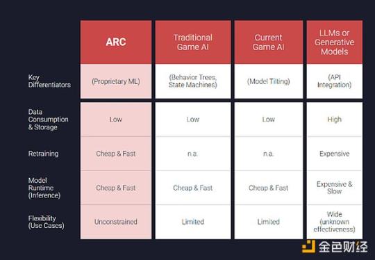 獲Paradigm領投，ArenaX Labs開發的ARC代理商將如何突破AI遊戲現有體驗？ image 4