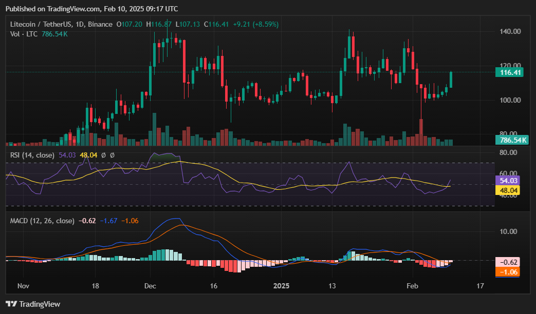 LTC jumps over 7% as ETF approval odds rise image 1