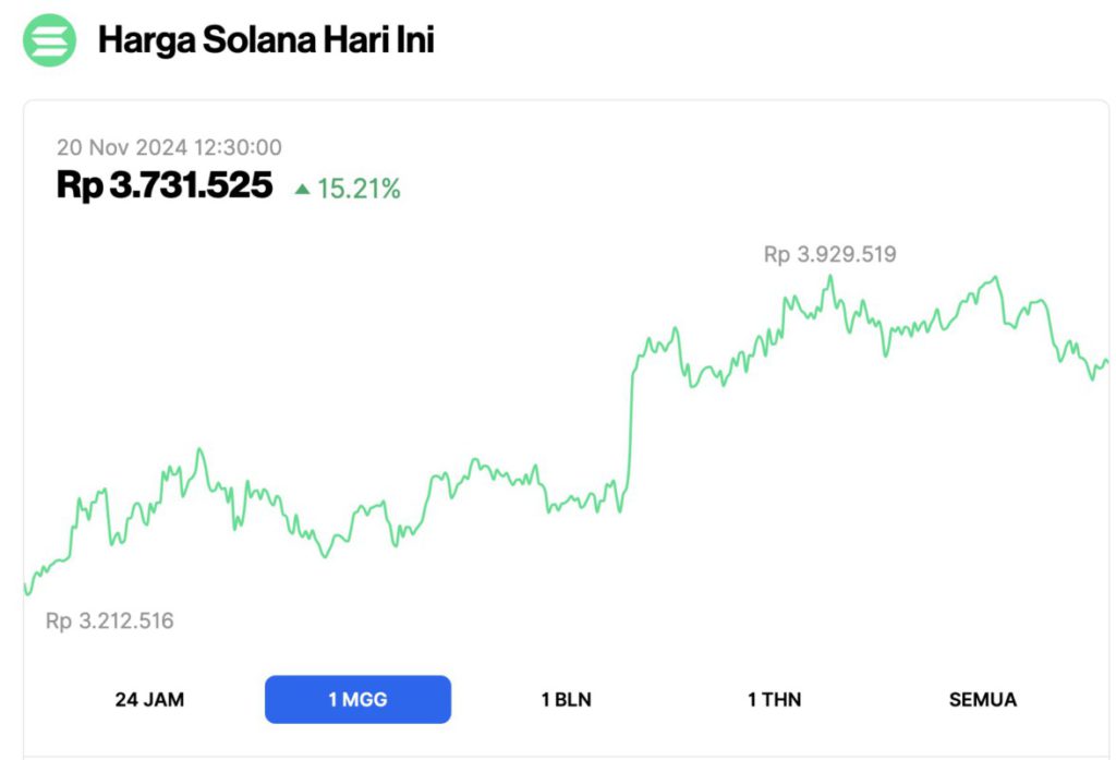 Analisis Harga Terbaru Solana: Mampukah SOL Mencapai $300 Minggu Ini? image 0