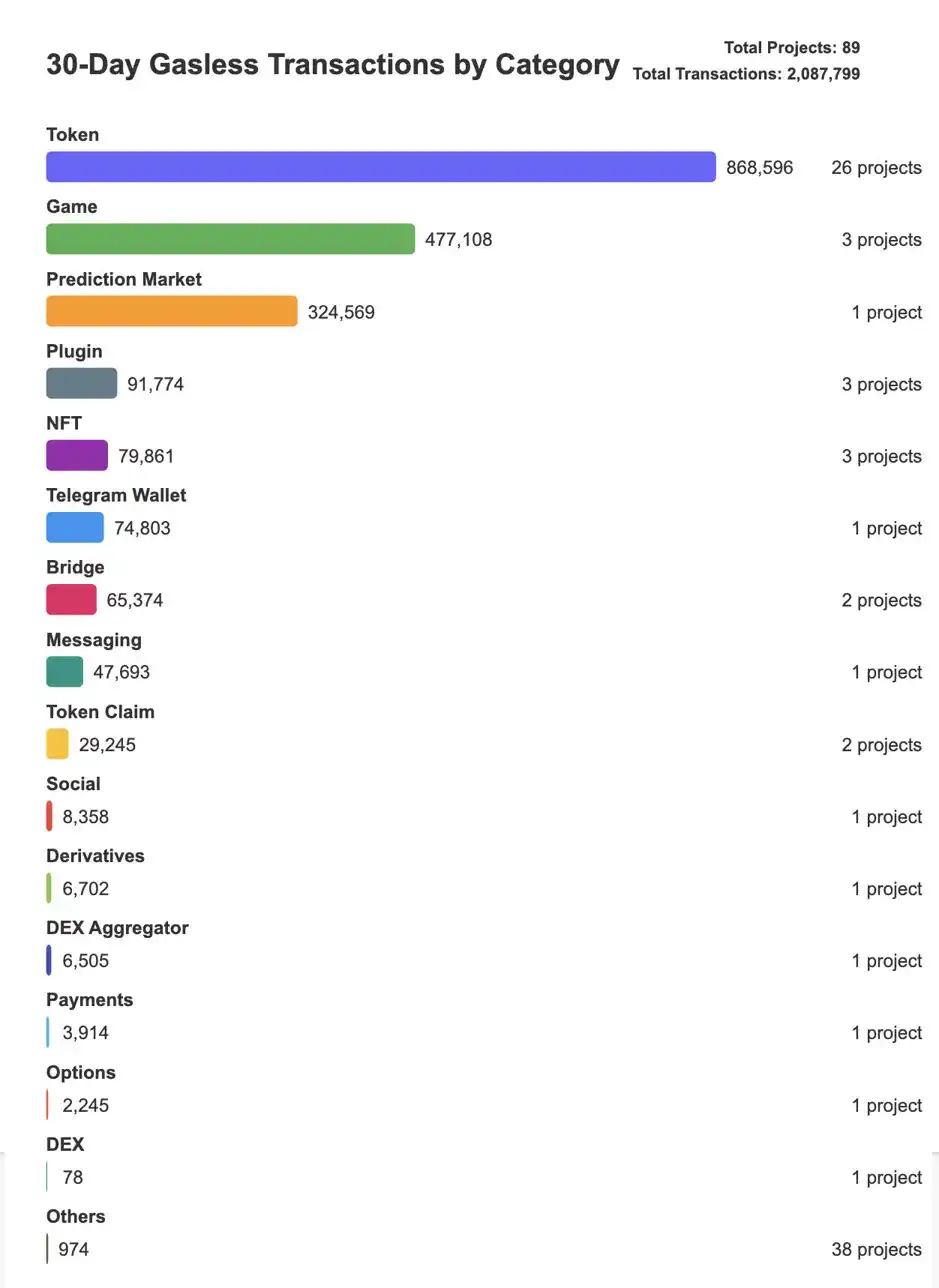 一个月200万笔无Gas交易，账户抽象是热潮还是泡沫？ image 0