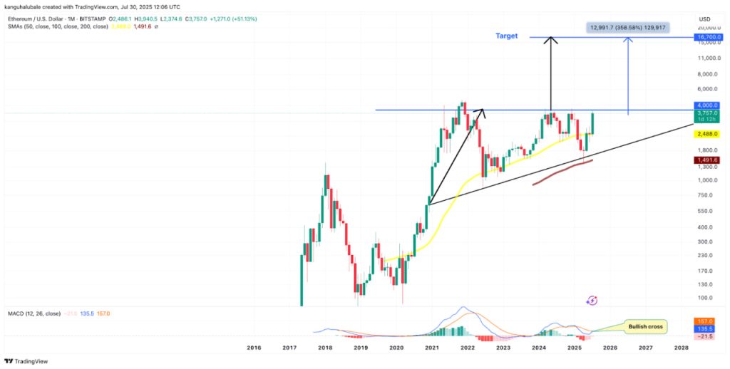 Đây là lý do một số nhà giao dịch Ethereum dự đoán giá ETH sẽ đạt $16,000 trong chu kỳ này image 2