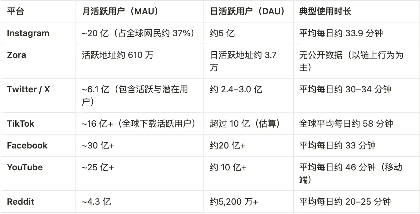 Base提的「內容代幣基本面」，為什麼讓Solana反應這麼大？ image 7