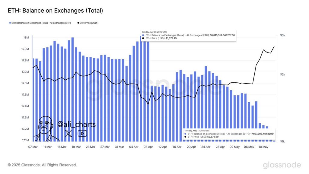 ETH Falls to 17.09M on Exchanges While Price Gains Over 81% image 1