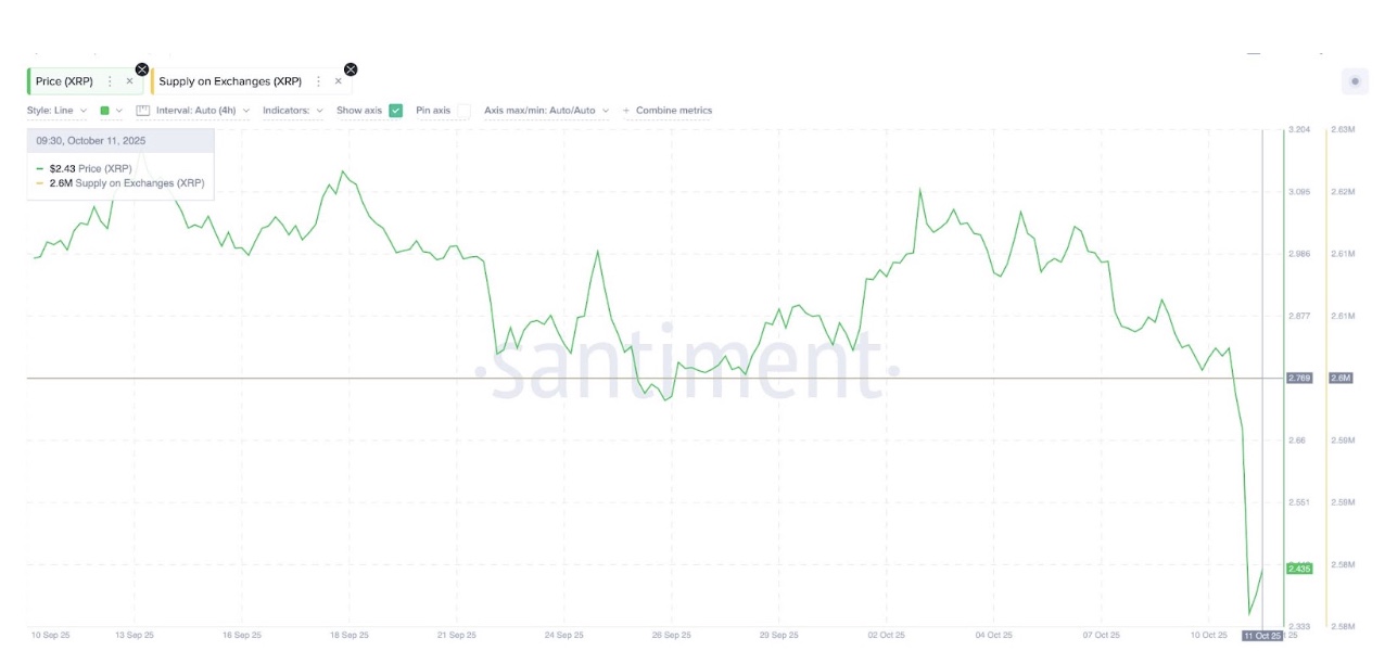 Il prezzo di XRP si riprende dal minimo mentre le whale comprano sui ribassi image 0