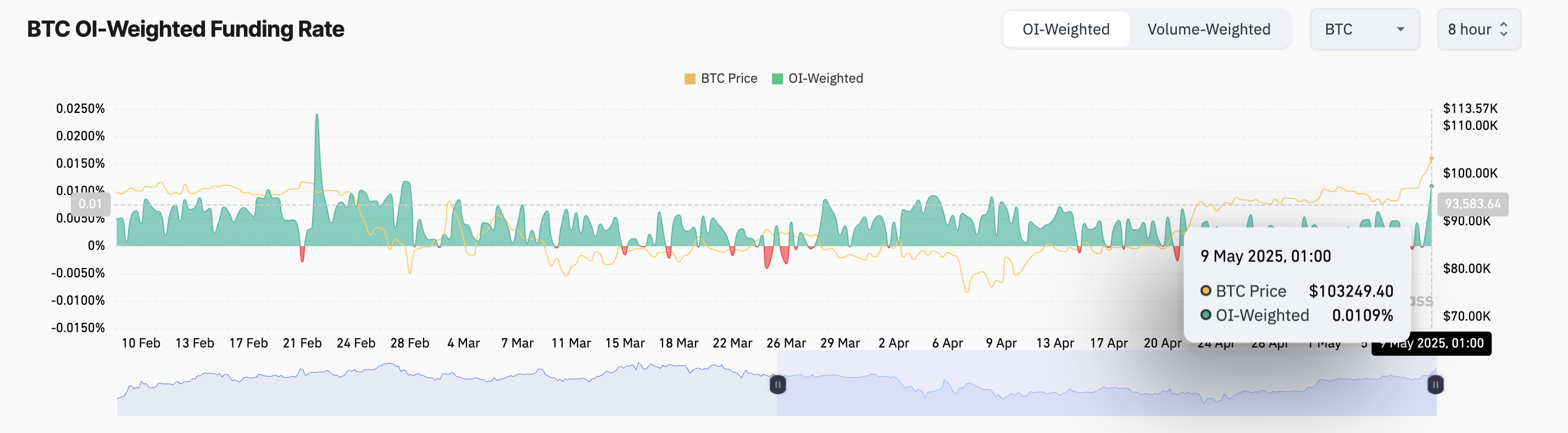 ETF Inflows Surge as Bitcoin Reclaims $100,000—But Caution Creeps Into Options | ETF News image 2