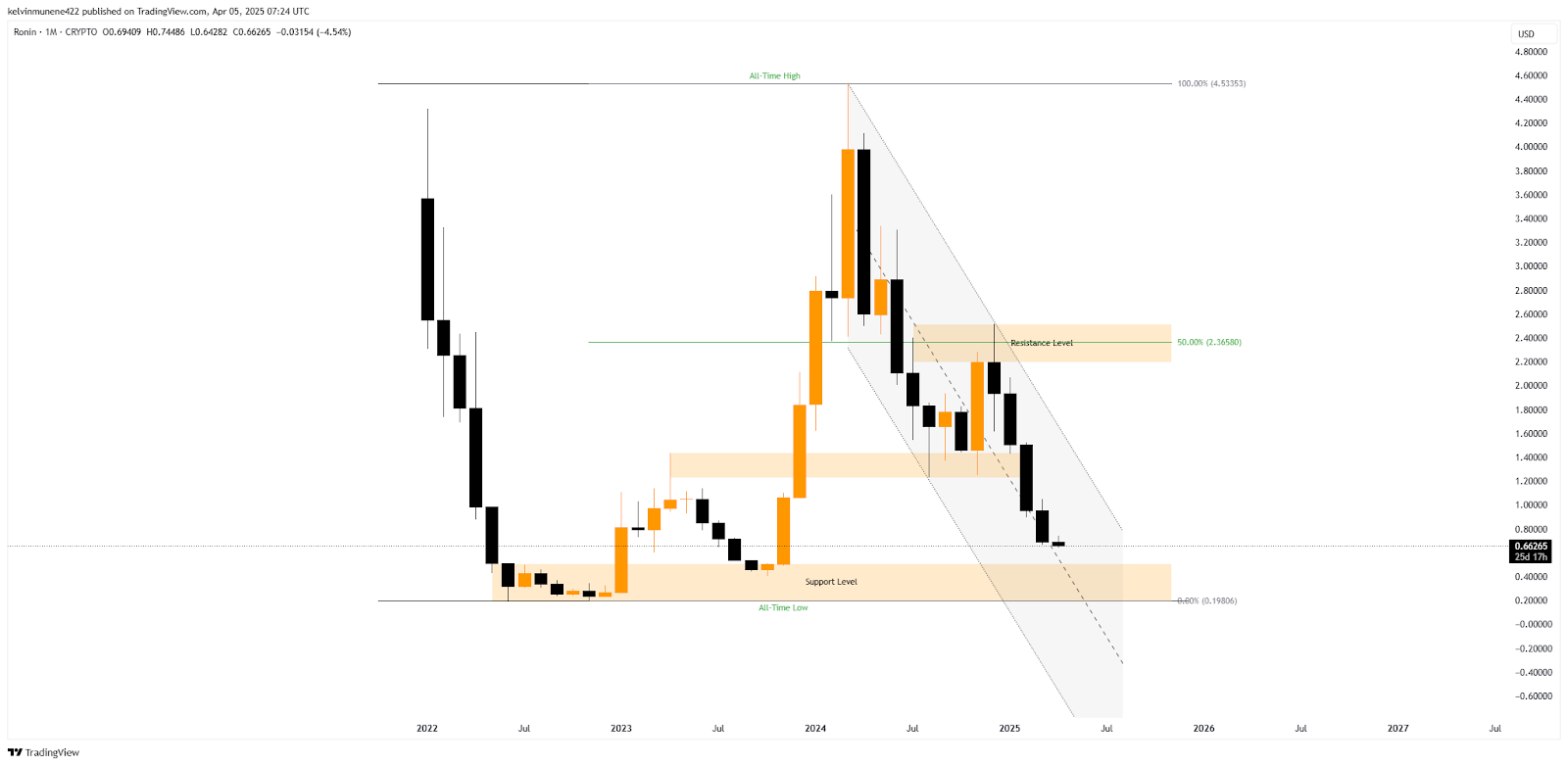 Ronin Price Prediction 2025-35: Will It Hit $50 by 2035? image 1