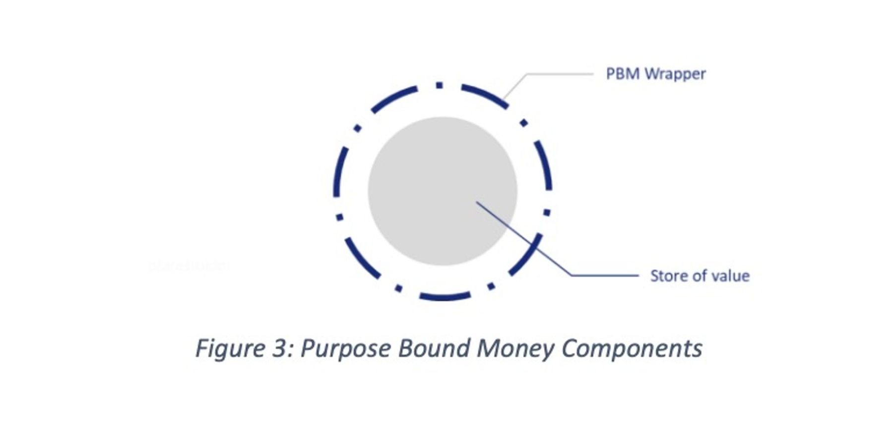 新加坡金管局 MAS：目的绑定货币（PBM）技术白皮书 image 2
