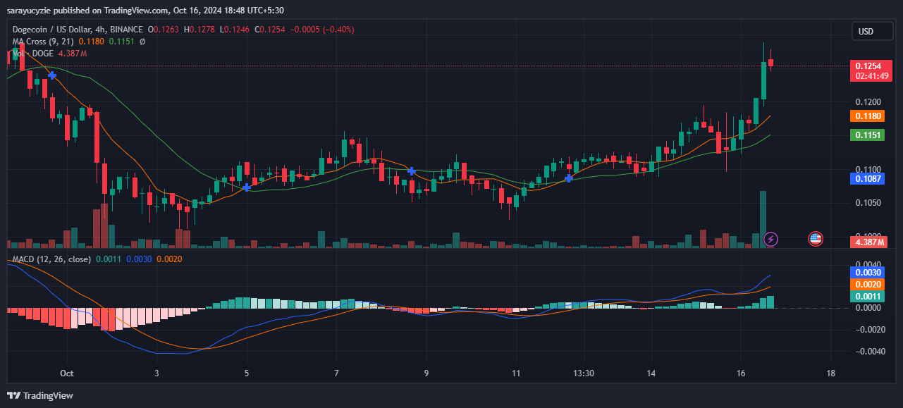 Will Dogecoin (DOGE) Challenge Previous Trends After a 11% Surge? image 1