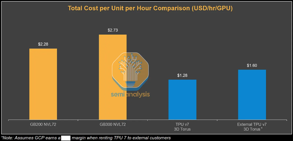 SemiAnalysis深度解读TPU--谷歌(GOOG.US,GOOGL.US)冲击“英伟达(NVDA.US)帝国” image 3