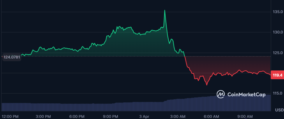 Solana (SOL) Dips Below $120, Are More Losses Ahead? image 0