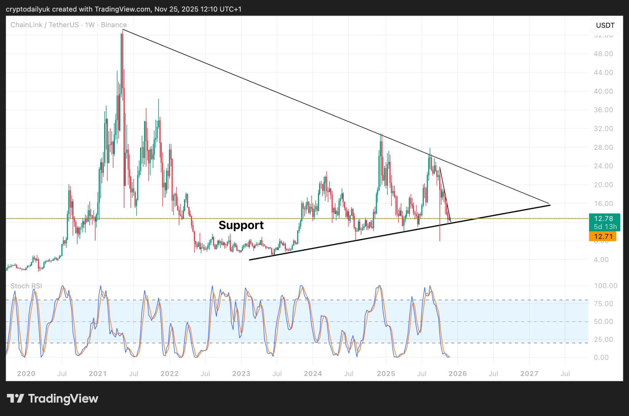 Chainlink (LINK) y Sui (SUI): ¿Las mejores configuraciones para el próximo rally cripto? Análisis de precios image 1