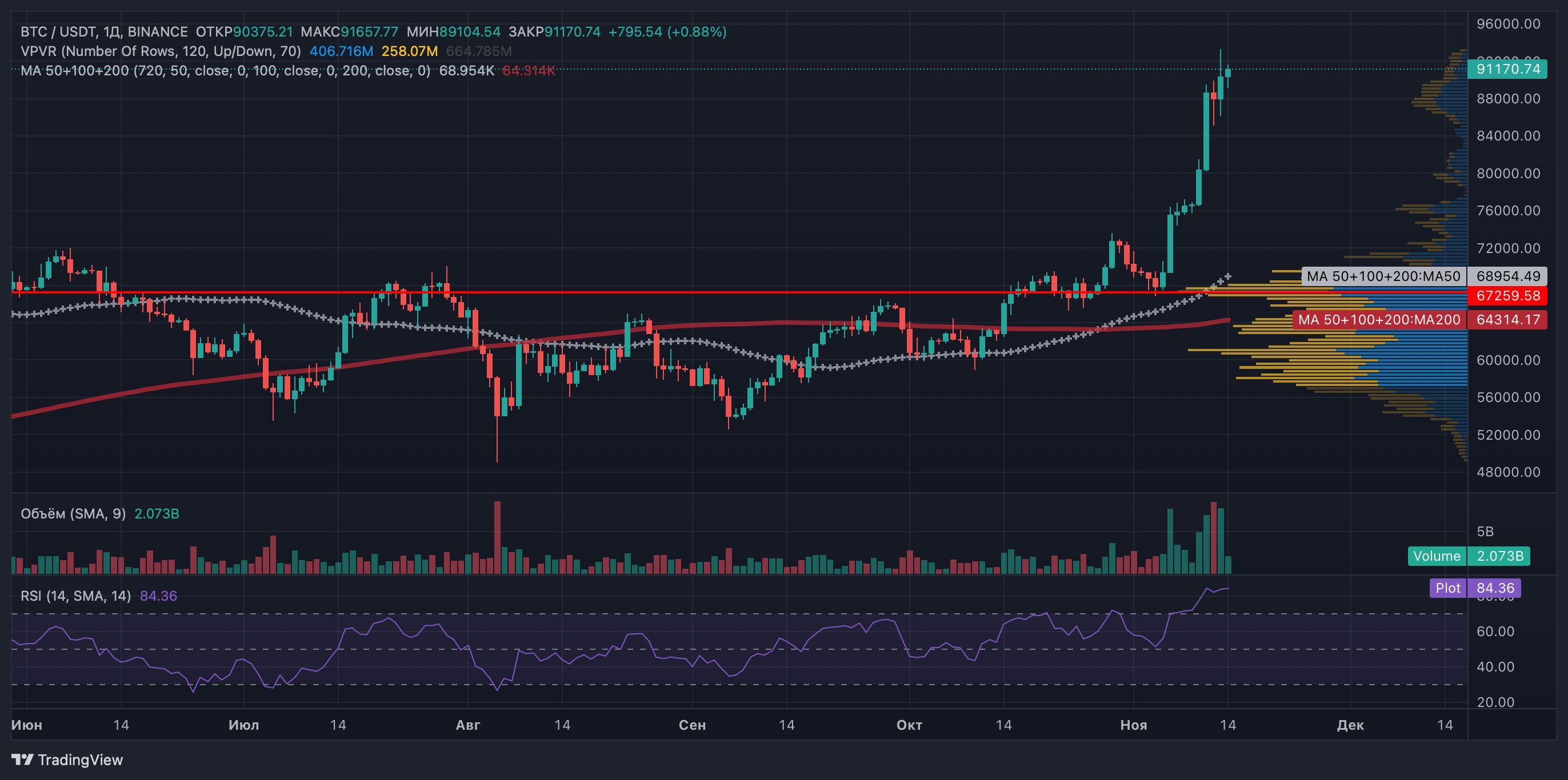 Биткоин устремился к $100 000: что говорят эксперты image 0