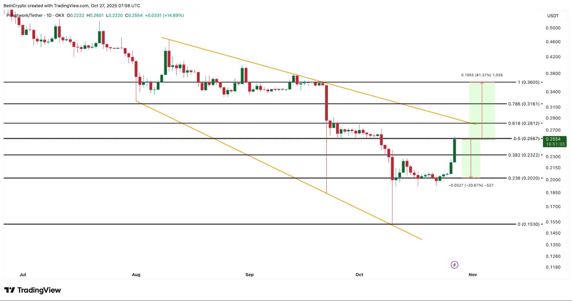 Pi Coin價格24小時內上漲25%,趨勢反轉還是市場操縱?