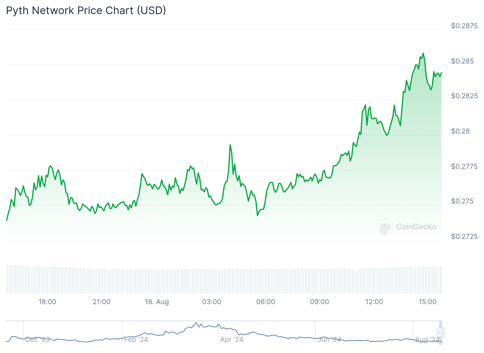 Best Cryptocurrencies to Invest in Right Now August 18 – Pyth Network, Optimism, Hedera image 7