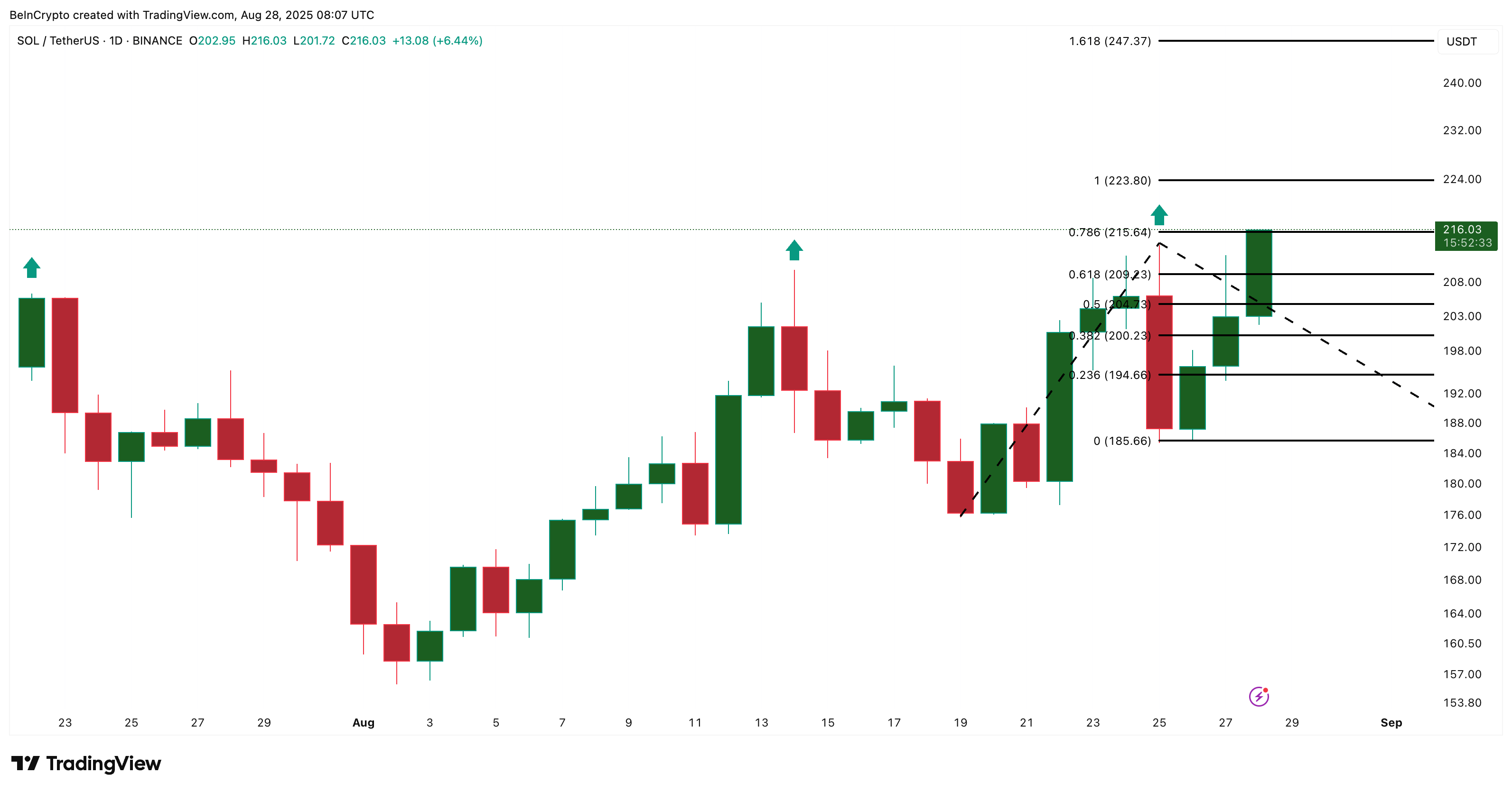 Why Solana’s (SOL) Rally Could Fade Fast If Bulls Fail to Defend $215 image 2