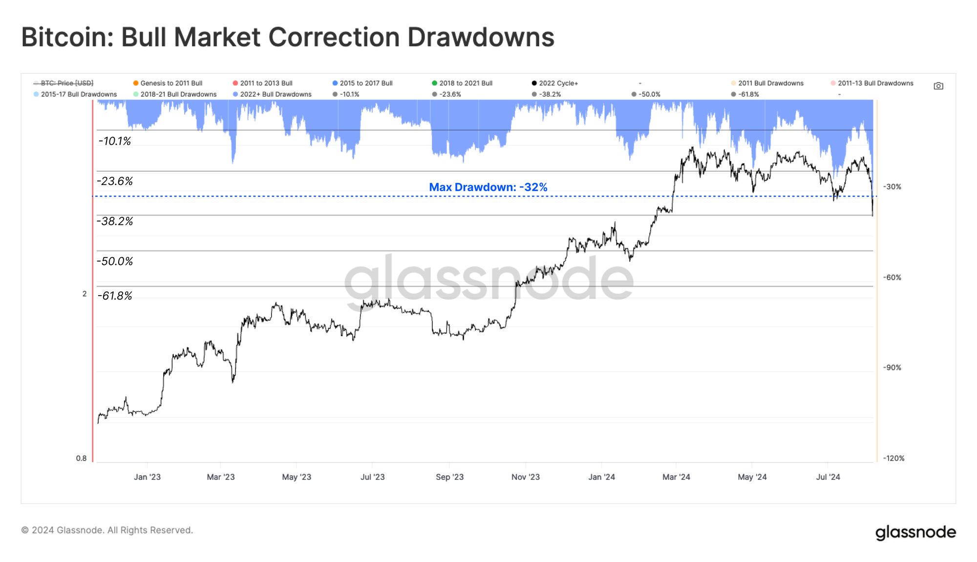 Glassnode Insights: Mid-Cycle Wipeout image 0
