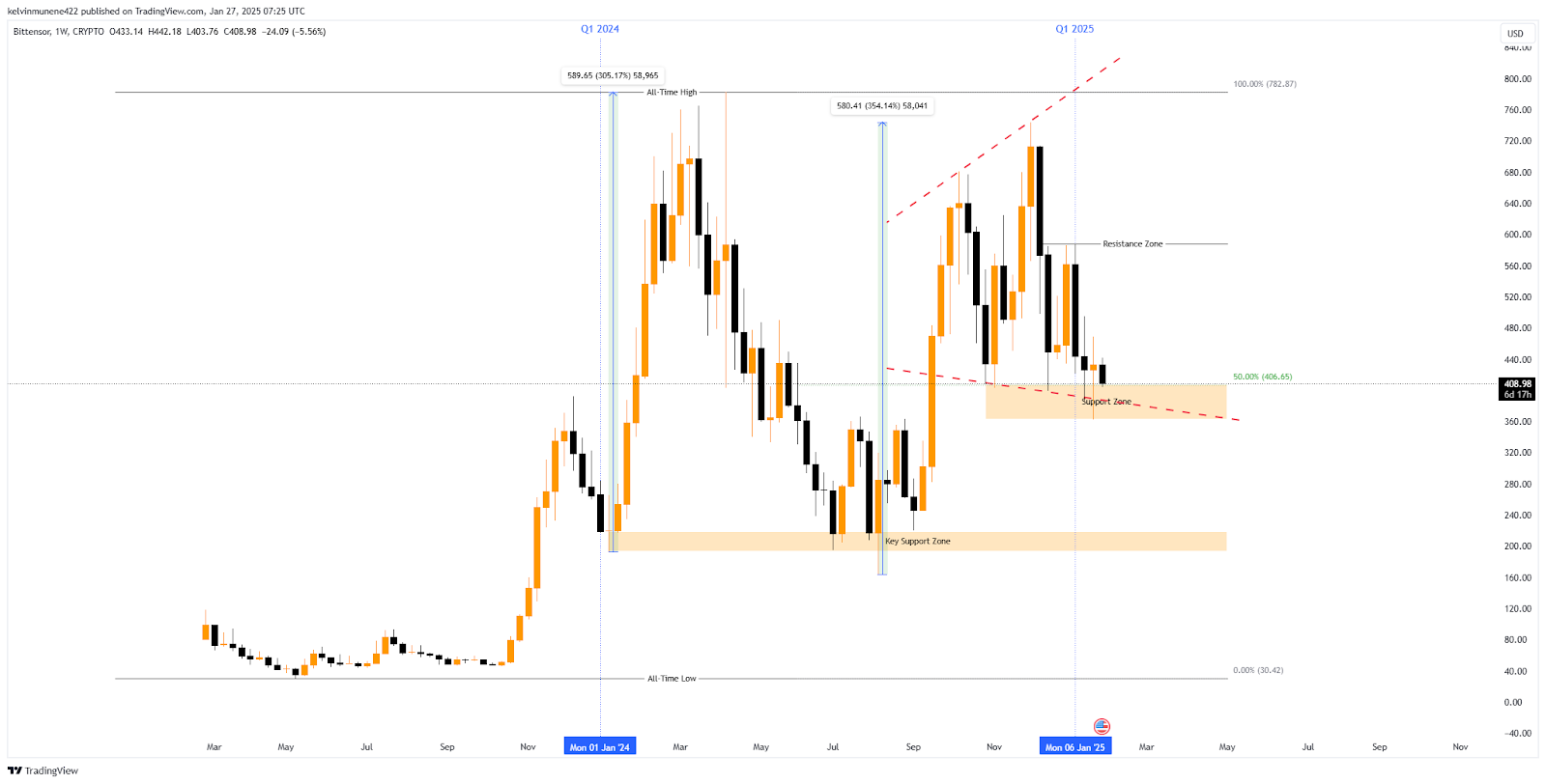 Bittensor Price Prediction 2025-35: Will It Hit $5,000 by 2035? image 0