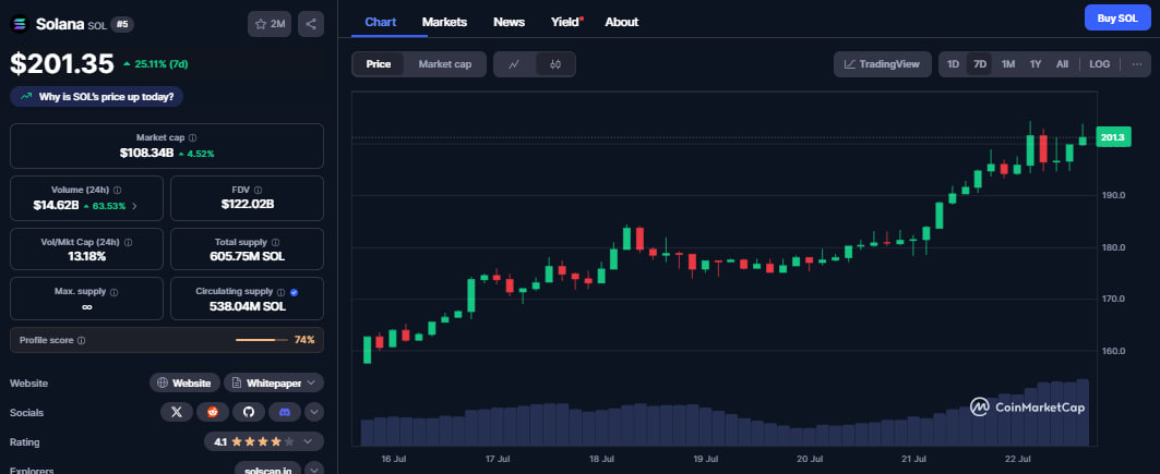 Altcoins aujourd’hui : Solana et Monero à des niveaux de prix clés dans un contexte de refroidissement du marché image 1
