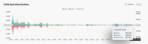Dogecoin price stalls as $175M treasury launch fails to spark momentum image 1