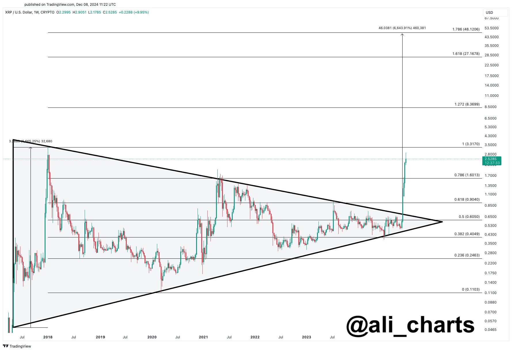 Analyst Unveils Huge Price Targets for XRP, Says Altcoin Looks Undervalued After Massive Breakout image 0