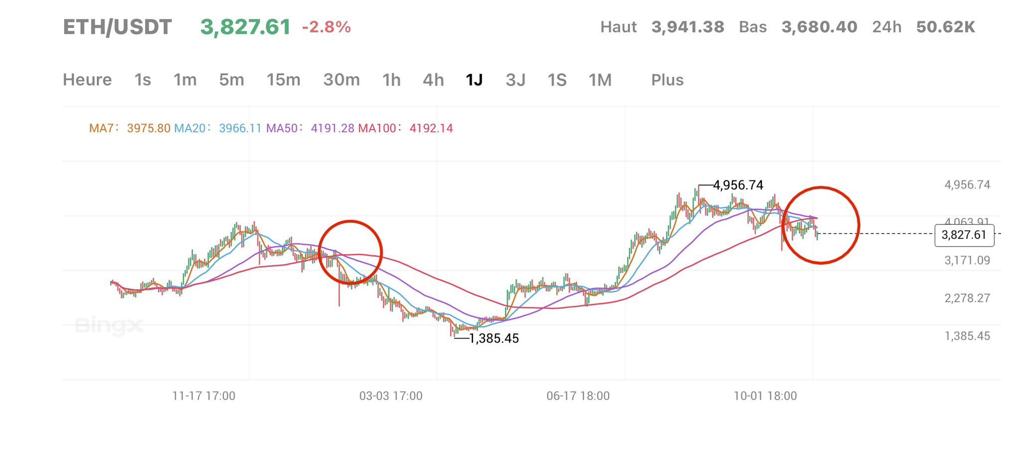 إيثريوم ينخفض دون 4,000 دولار—هل هذه البداية أم مجرد عملية تصفية؟