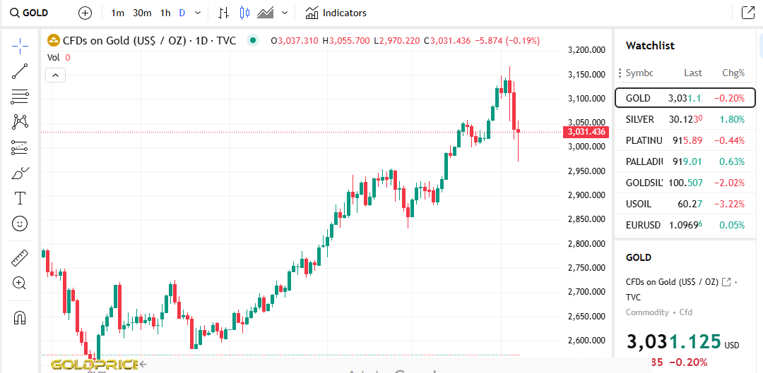 Global Market Turmoil Hits Gold, but Precious Metal Recovers image 0