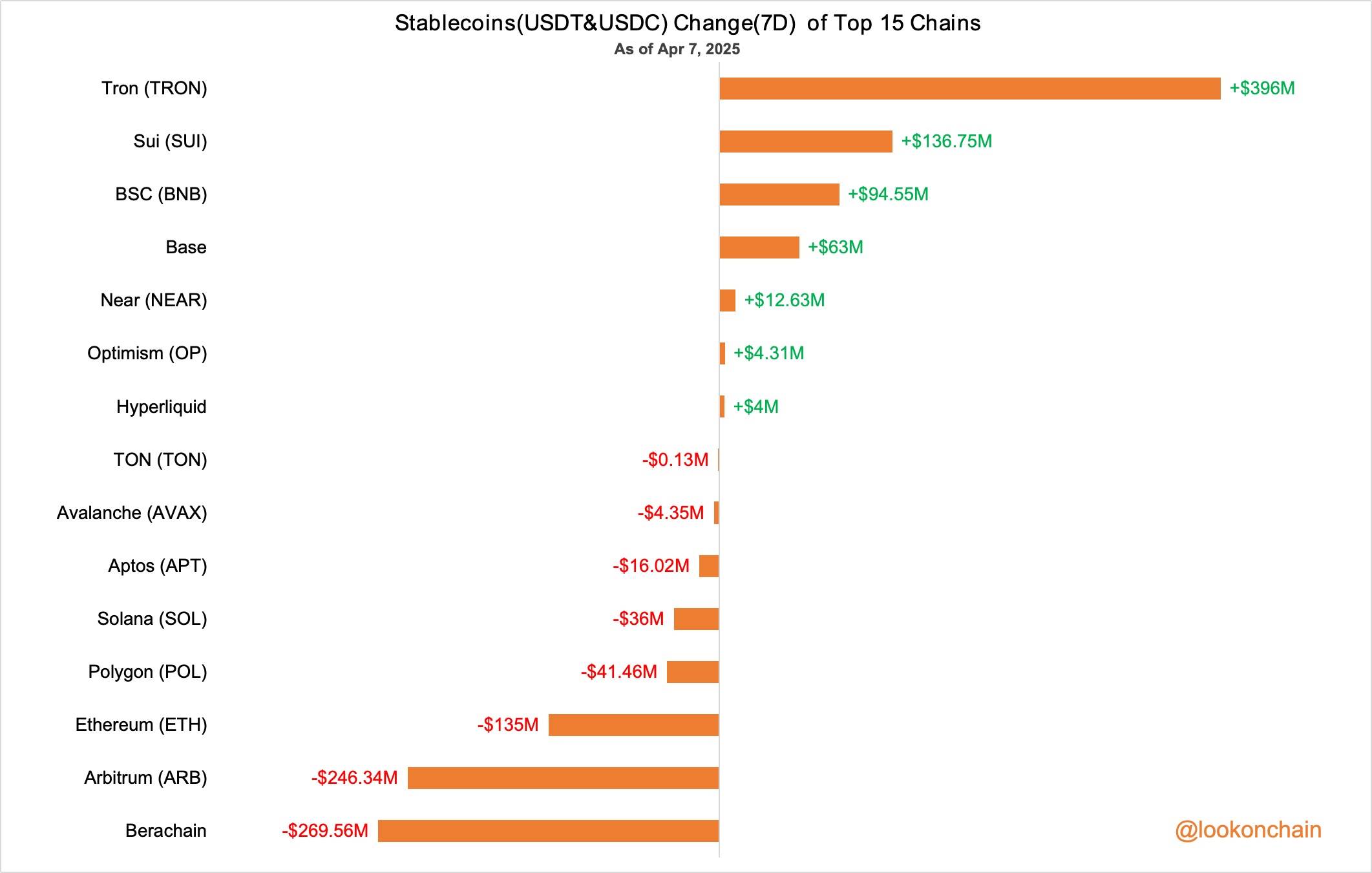 过去 7 天内 Tron 链稳定币市值增加 3.96 亿美元，Berachain 减少 2.7 亿美元 image 0