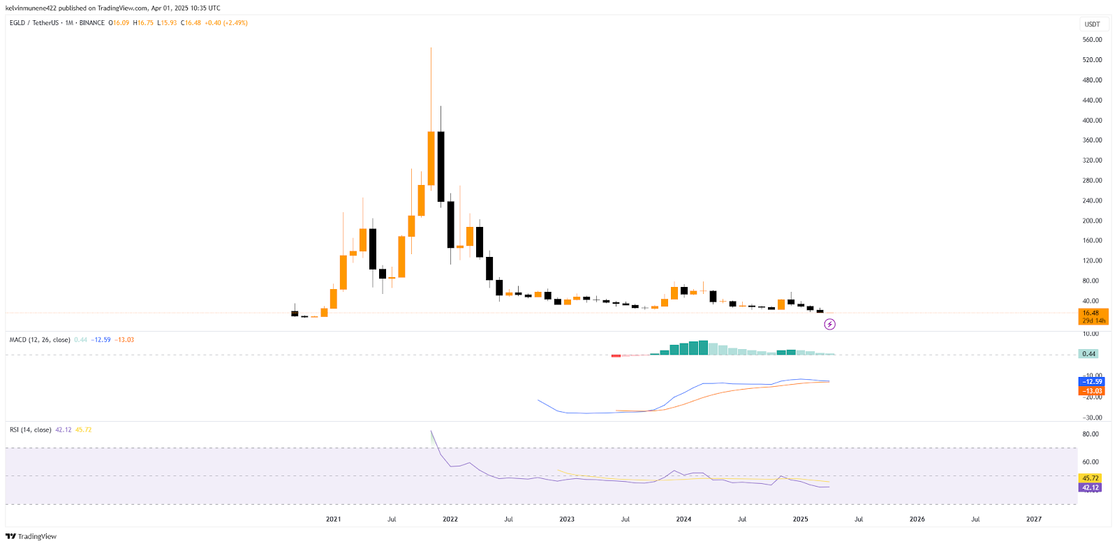 EGLD Price Prediction 2025-35: Will It Hit $2,000 by 2035? image 3
