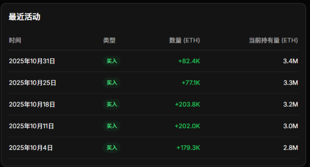 BitMine:以太坊企业囤币潮的引爆者