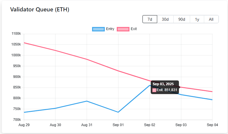 انخفاض قائمة انتظار التحقق من صحة Ethereum إلى 14 يومًا مع انتظار 833 ألف Ethereum للدخول في البرنامج image 0