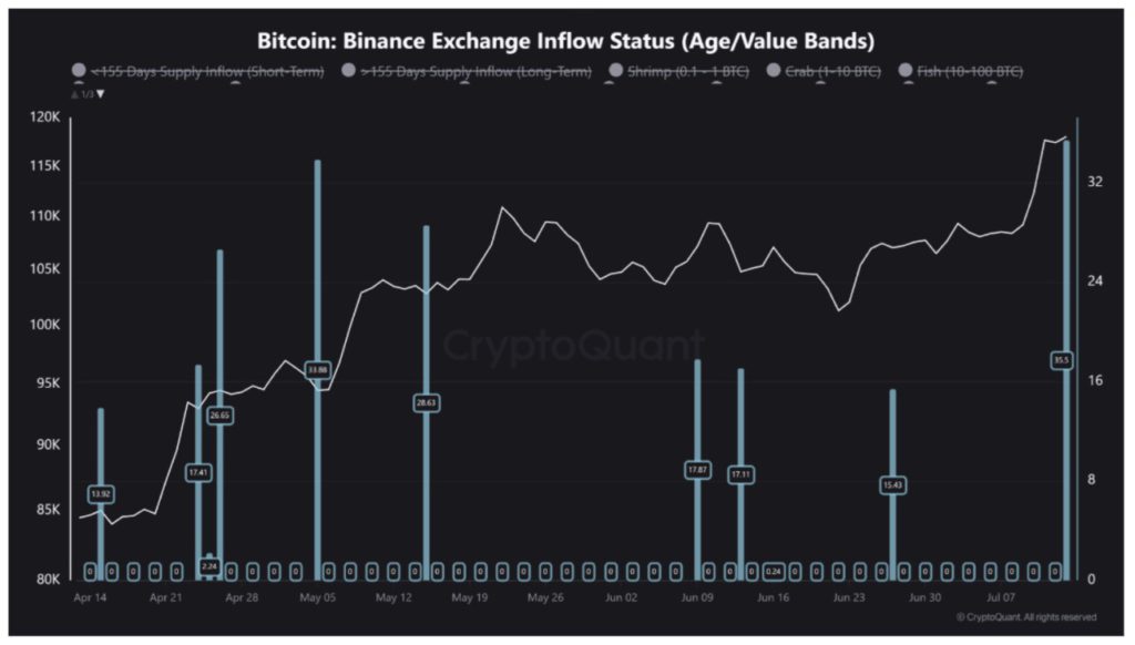 Whale Era Satoshi Pindahkan 80.000 BTC ke CEX Saat Bitcoin Capai Rekor Tertinggi! image 0