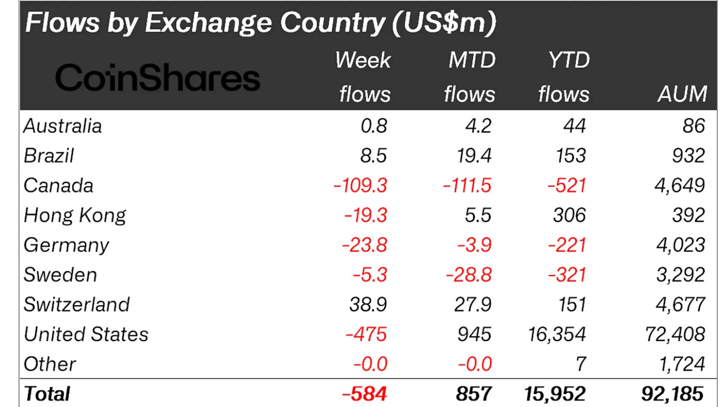 Bitcoin and Ethereum see major outflows as altcoin investments rise image 2