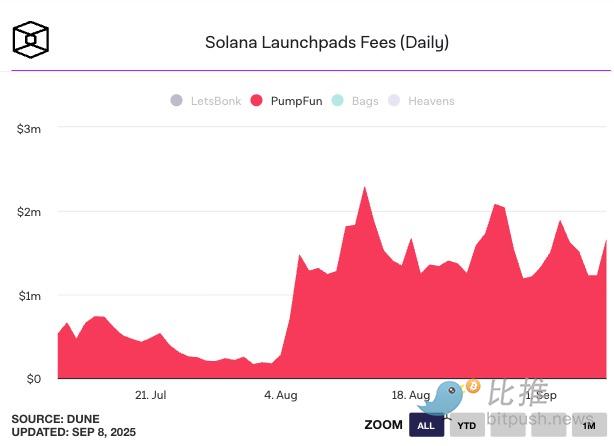 Why Pump.fun Remains the
