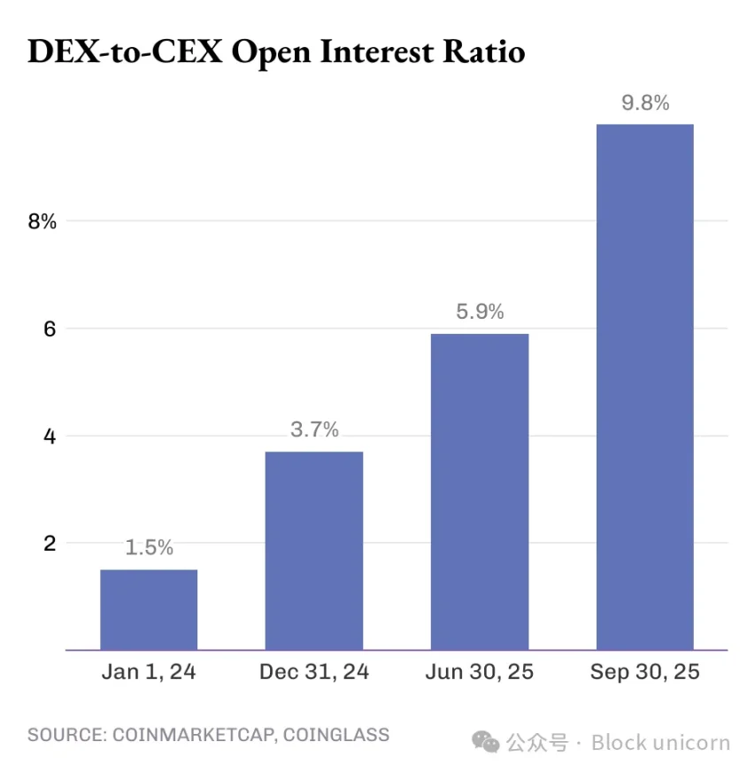 DEX 没凉，CEX 只是借东风 image 4